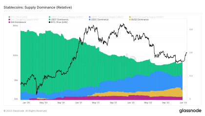 Binance stablecoin BUSD sees a sharp market cap drop amid solvency and mismanagement worries