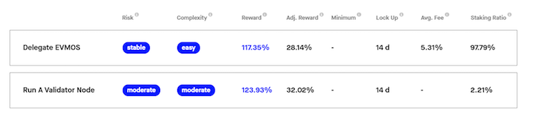 Headline APR for Evmos, and ‘Adjusted Reward’