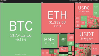 Price analysis 1/11: BTC, ETH, BNB, XRP, ADA, DOGE, MATIC, DOT, LTC, UNI