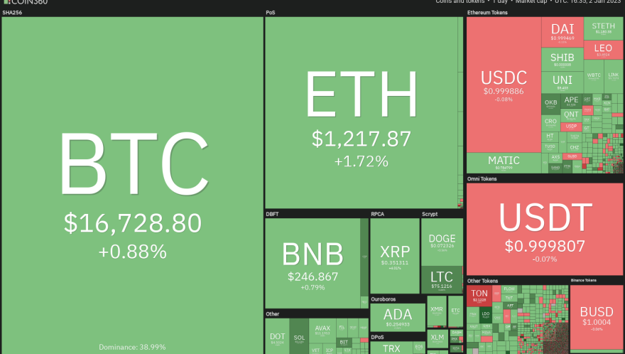 Price analysis 1/2: SPX, DXY, BTC, ETH, BNB, XRP, DOGE, ADA, MATIC, LTC