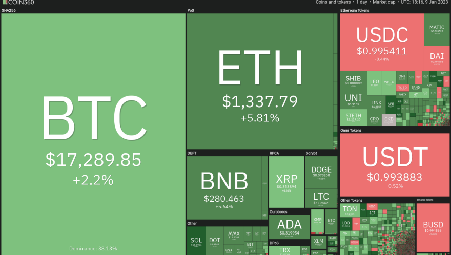 Price analysis 1/9: SPX, DXY, BTC, ETH, BNB, XRP, DOGE, ADA, MATIC, LTC