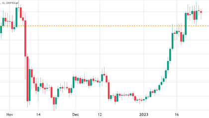 Total crypto market cap rises above $1T, and data suggests more upside is in store