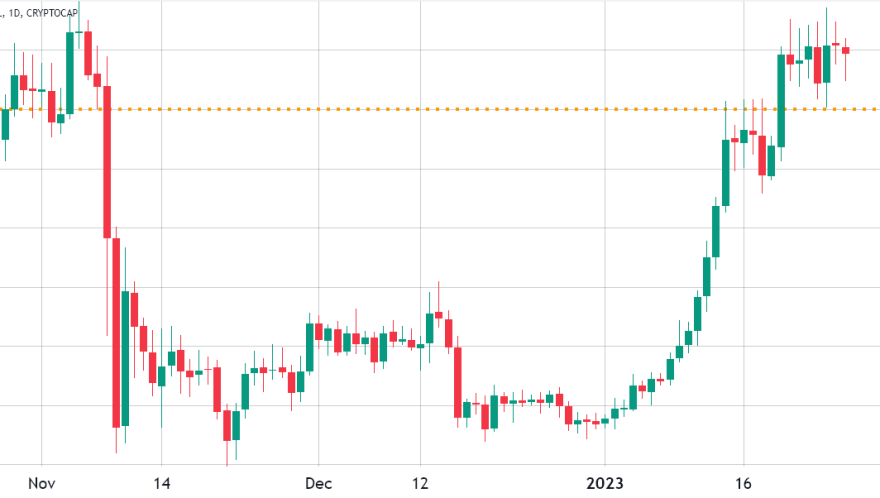 Total crypto market cap rises above $1T, and data suggests more upside is in store
