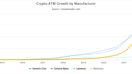 Bitcoin Depot converts BTC ATMs software to reduce operating costs