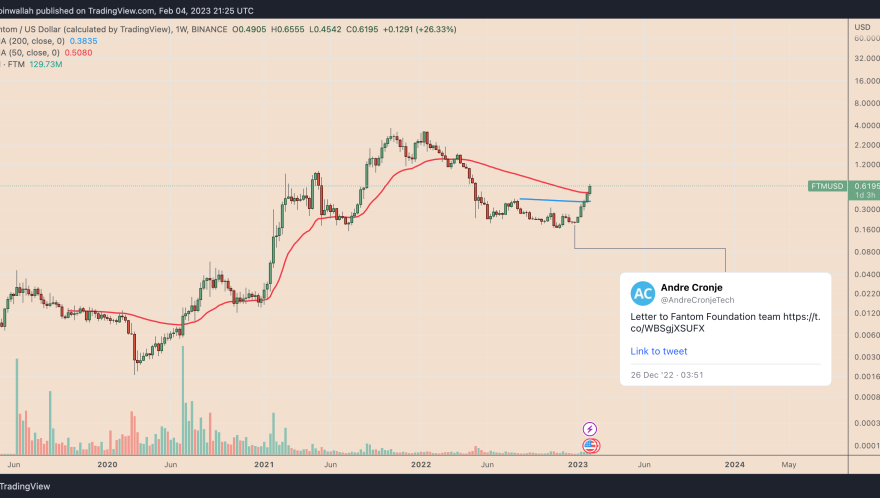 Fantom’s 5-week winning streak is in danger — Will FTM price lose 35%?