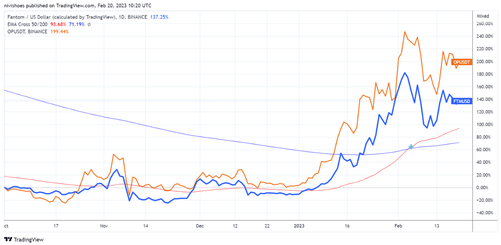 How Fantom and Optimism’s DeFi and DApp development directly affects FTM and OP price action