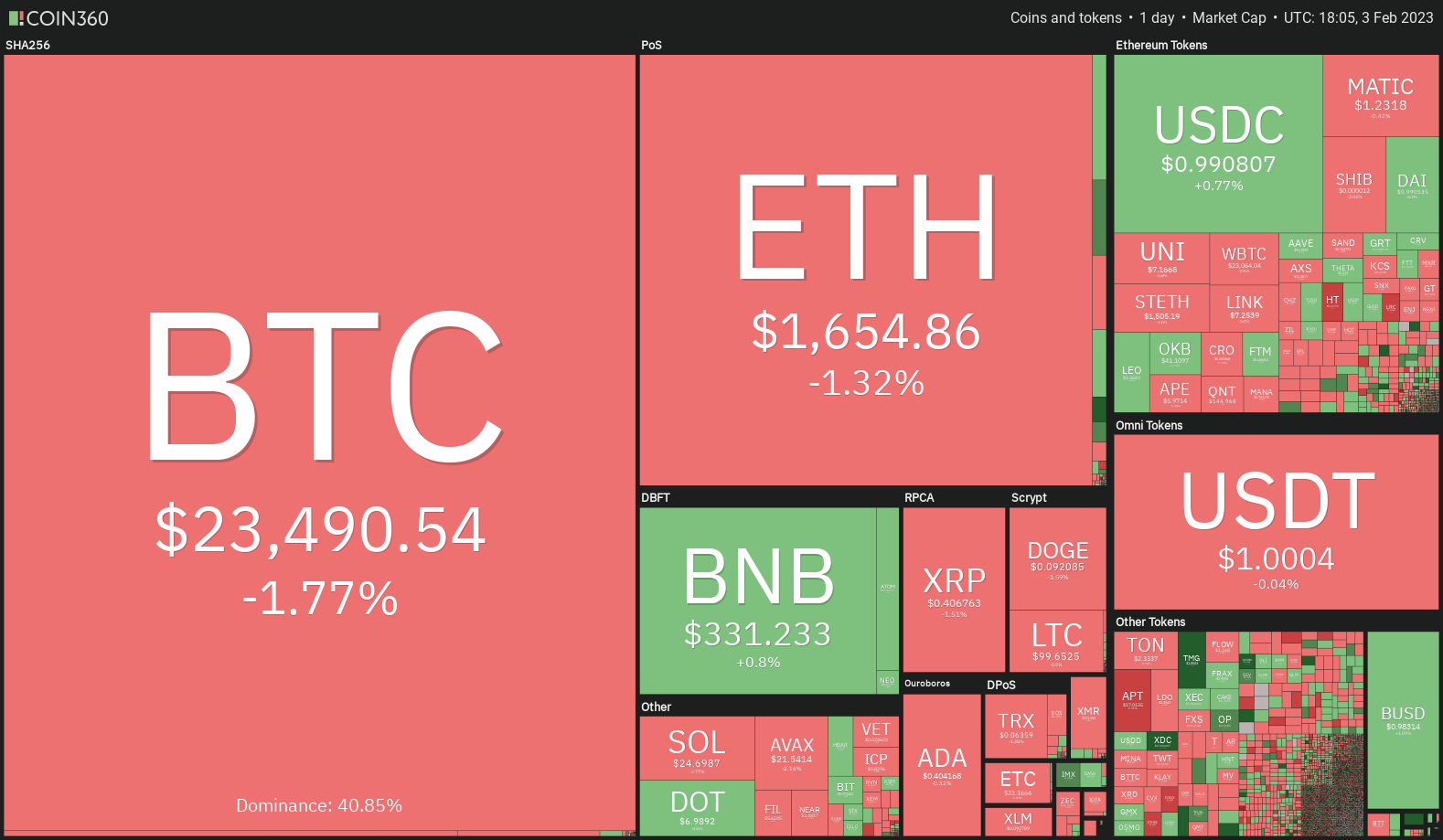 Price analysis 2/3: BTC, ETH, BNB, XRP, ADA, DOGE, MATIC, DOT, LTC, AVAX