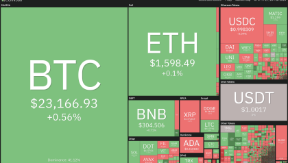 THETA, LIDO, KLAY and EGLD flash bullish signs as Bitcoin recaptures $23K