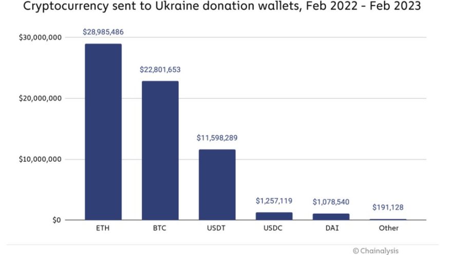 Ukraine netted $70M in crypto donations since start of Russia conflict