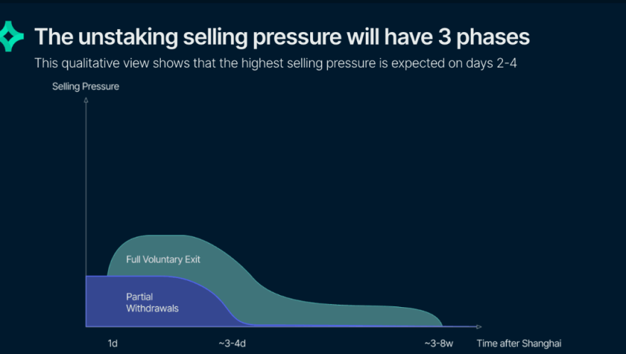 Analysts debate the ETH price outcomes of Ethereum’s upcoming Shapella upgrade