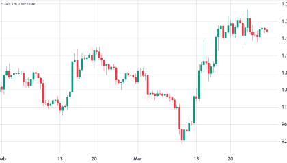 Crypto market rally stalls at the $1.2T level, but bulls are getting positioned