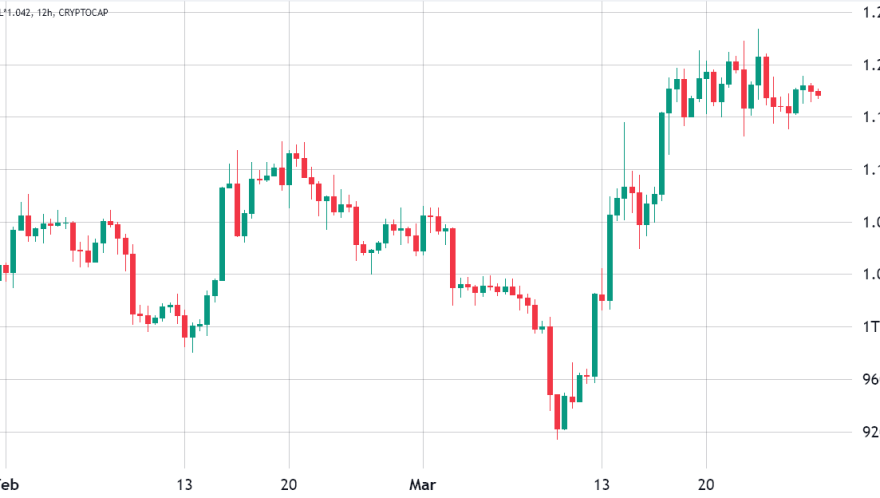 Crypto market rally stalls at the $1.2T level, but bulls are getting positioned