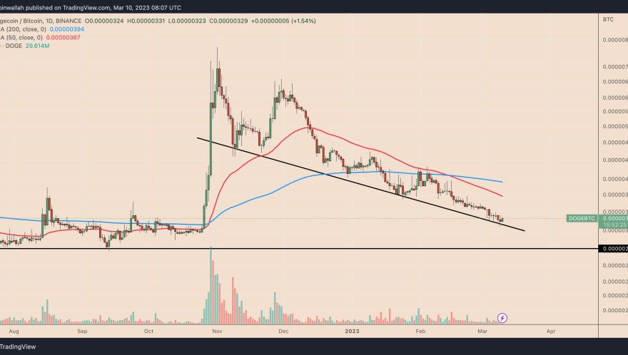 Dogecoin hits 4-month lows vs. Bitcoin — 50% DOGE price rebound now in play