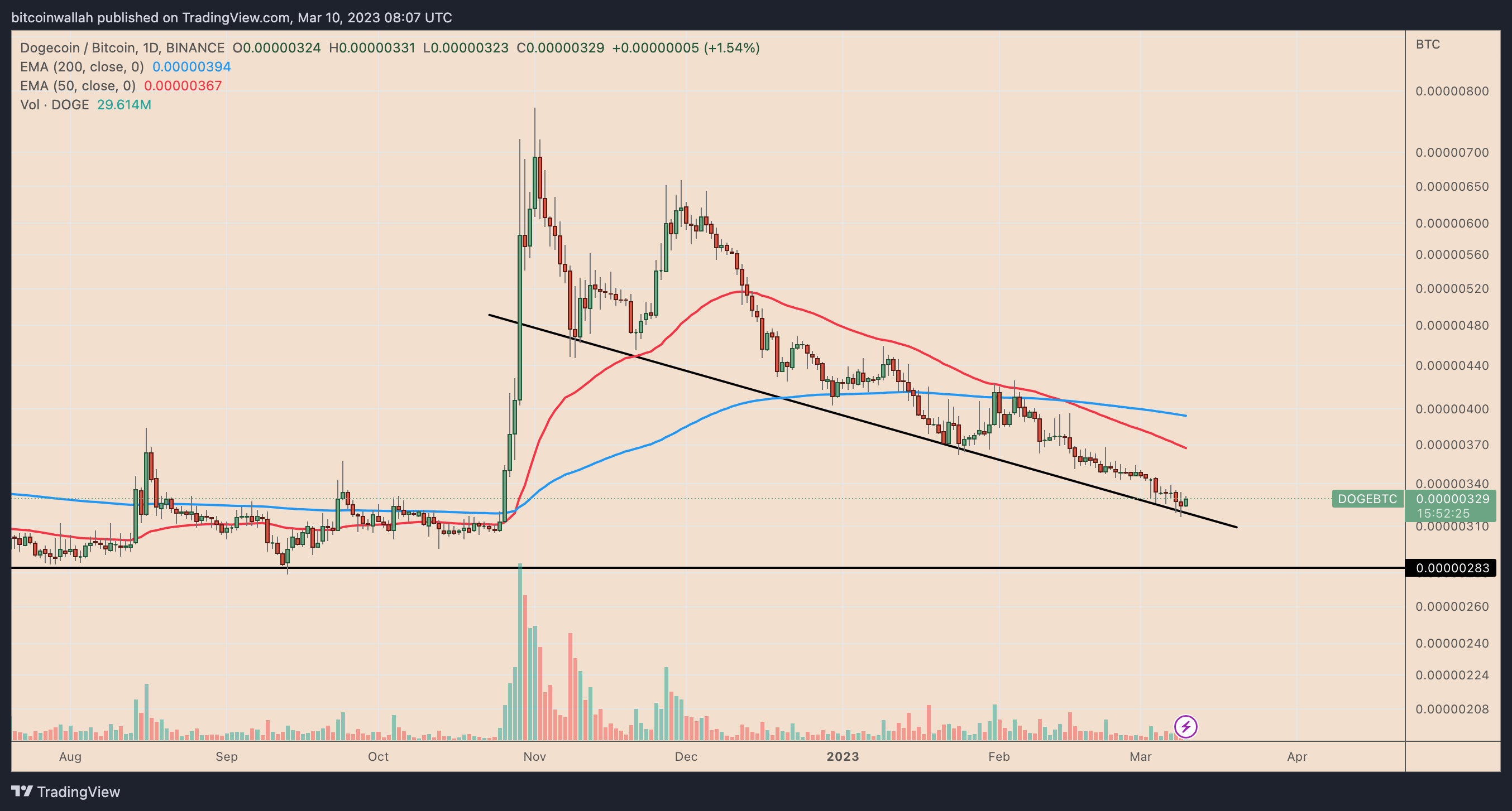 Dogecoin hits 4-month lows vs. Bitcoin — 50% DOGE price rebound now in play