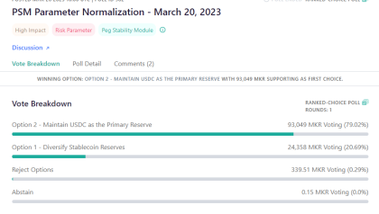 MakerDAO votes to keep USDC as primary collateral, rejects 'diversification' plan