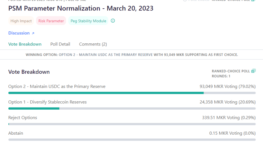 MakerDAO votes to keep USDC as primary collateral, rejects 'diversification' plan