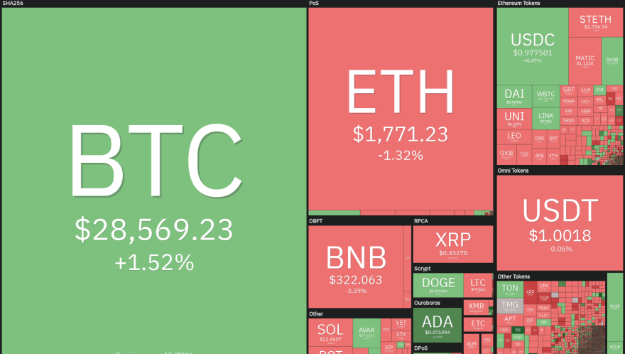 Price analysis 3/22: BTC, ETH, BNB, XRP, ADA, DOGE, MATIC, SOL, DOT, SHIB