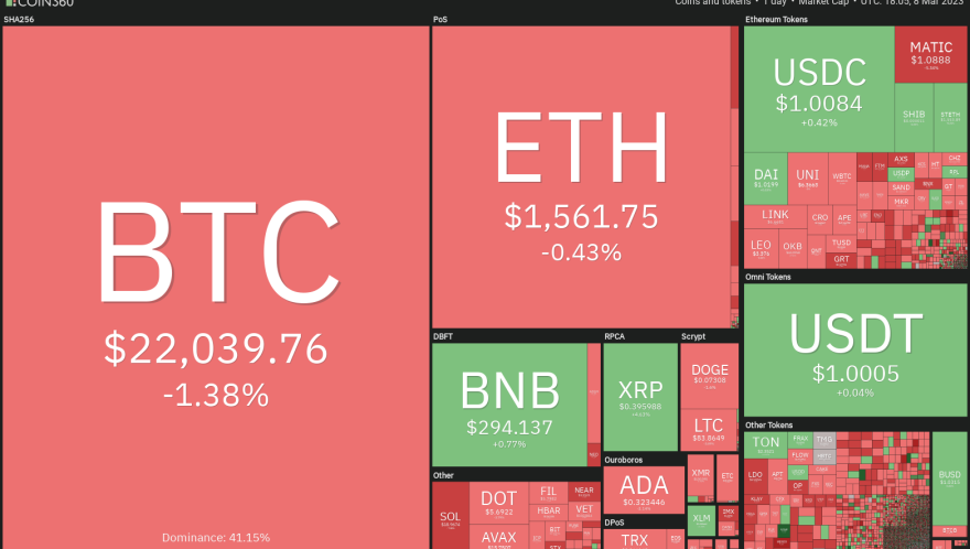 Price analysis 3/8: BTC, ETH, BNB, XRP, ADA, DOGE, MATIC, SOL, DOT, LTC