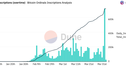Bitcoin Ordinals daily inscriptions surge due to ‘BRC-20 tokens’