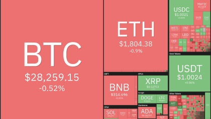 Bitcoin price turns $28K to support, opening the door for ETH, MATIC, HBAR and EOS to breakout