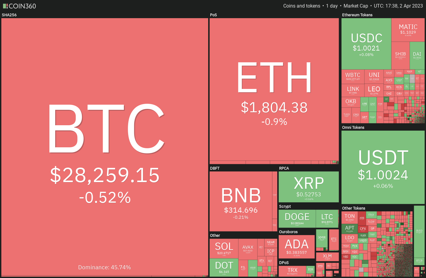 Bitcoin price turns $28K to support, opening the door for ETH, MATIC, HBAR and EOS to breakout