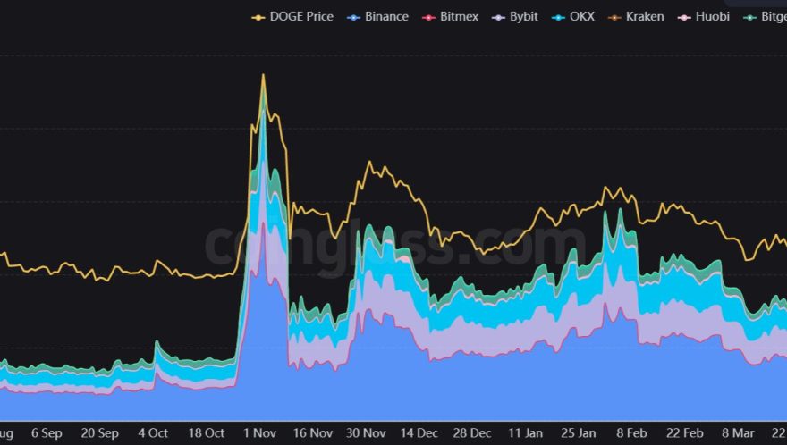 Dogecoin price limps below a key support after Dogeday turns into a sell-the-news event