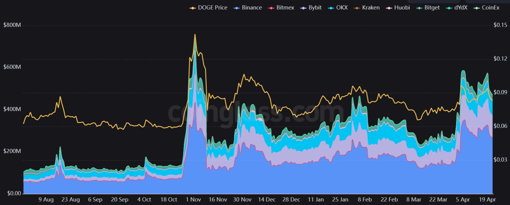 Dogecoin price limps below a key support after Dogeday turns into a sell-the-news event