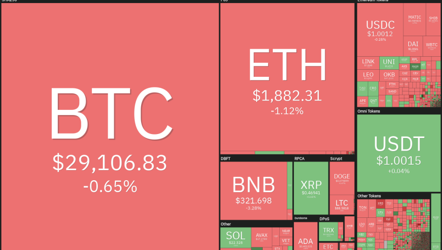 Price analysis 4/28: BTC, ETH, BNB, XRP, ADA, DOGE, MATIC, SOL, DOT, LTC