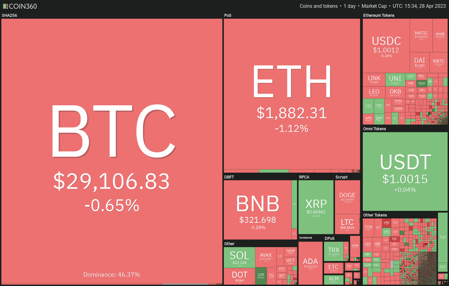Price analysis 4/28: BTC, ETH, BNB, XRP, ADA, DOGE, MATIC, SOL, DOT, LTC