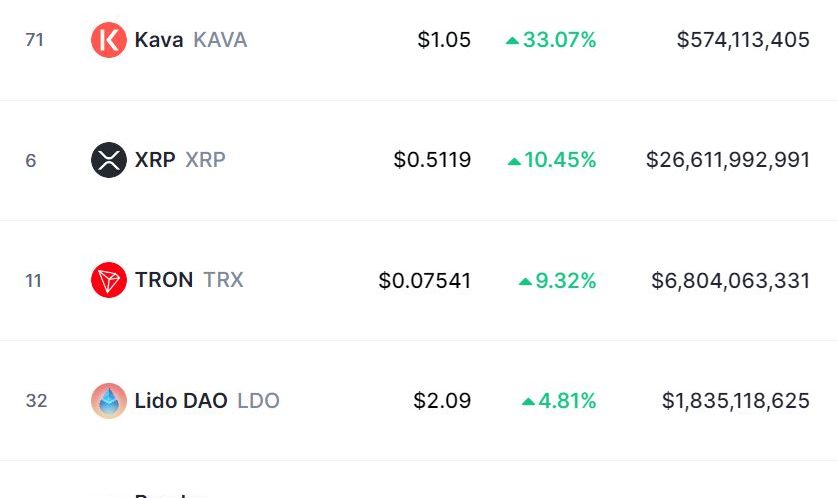 Bitcoin played second fiddle as KAVA, XRP, TRX, RPL and RNDR led the crypto market in May