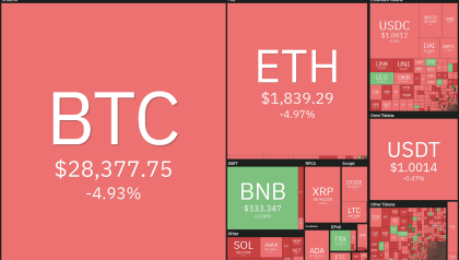 Price analysis 5/1: SPX, DXY, BTC, ETH, BNB, XRP, ADA, MATIC, DOGE, SOL