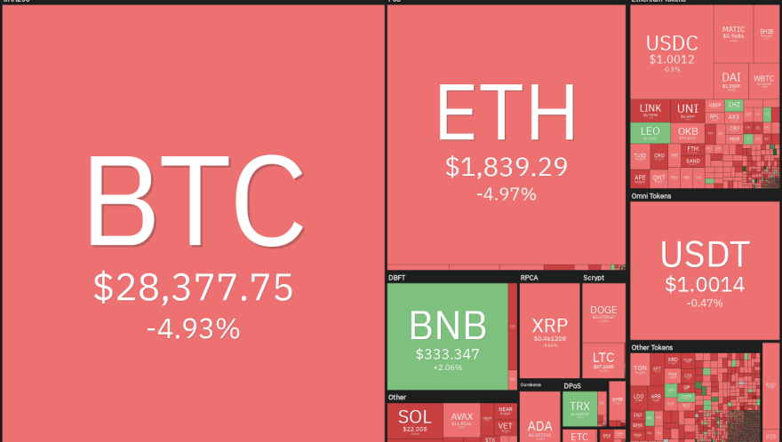Price analysis 5/1: SPX, DXY, BTC, ETH, BNB, XRP, ADA, MATIC, DOGE, SOL
