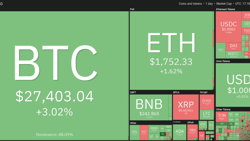 Why is Bitcoin price up today?