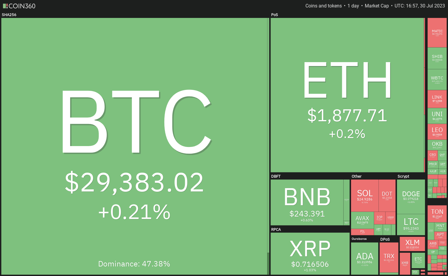 DOGE, MKR, OP and XDC gather strength as Bitcoin price remains range-bound