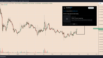 Why is Dogecoin price up today?