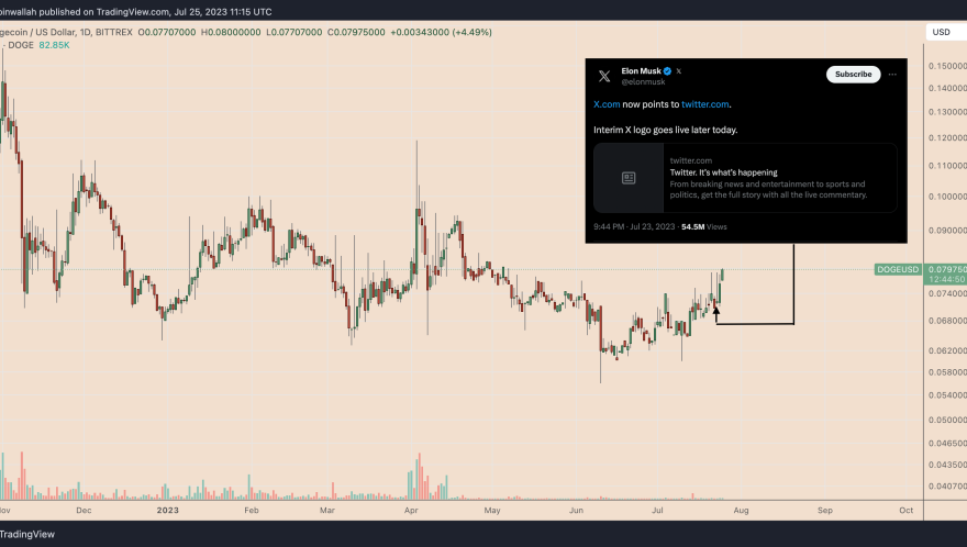 Why is Dogecoin price up today?