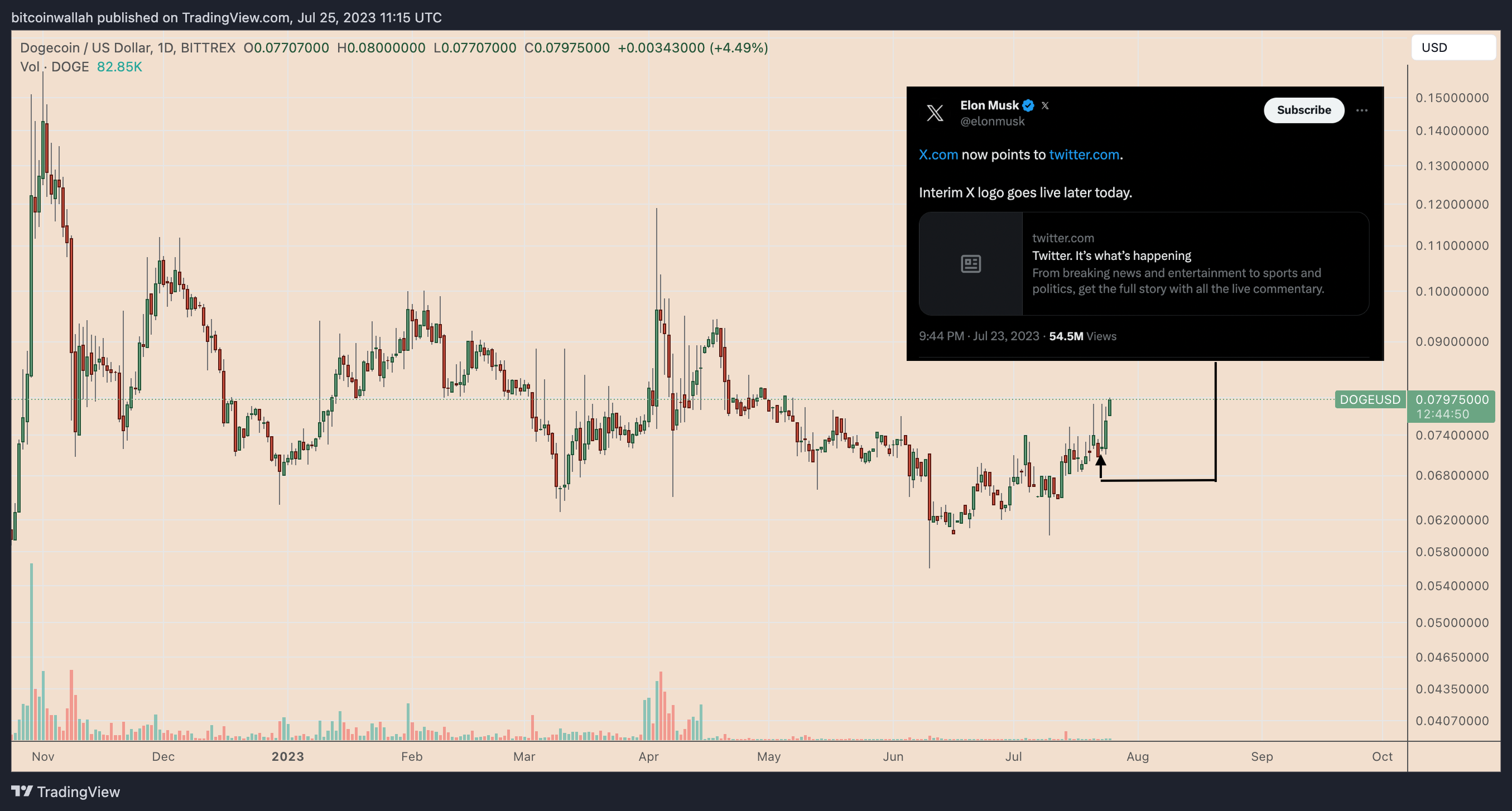 Why is Dogecoin price up today?