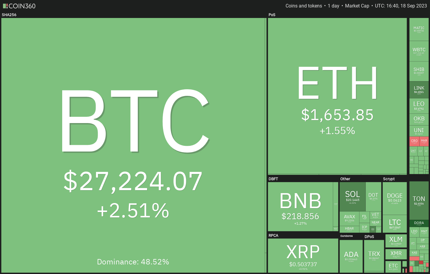 Price analysis 9/18: SPX, DXY, BTC, ETH, BNB, XRP, ADA, DOGE, TON, SOL