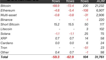 XRP bucks trend as crypto assets experience 4th straight week of outflows