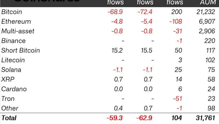 XRP bucks trend as crypto assets experience 4th straight week of outflows