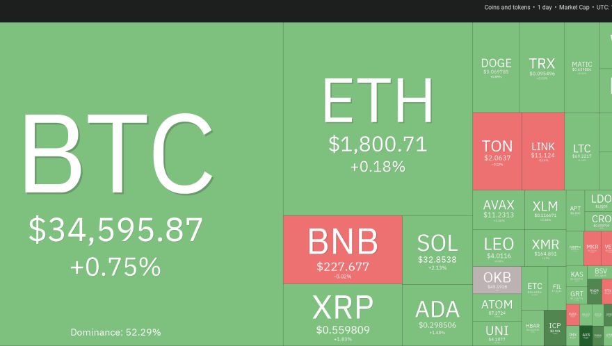 Bitcoin price hovers near $35K as ETH, APT, QNT and RUNE turn bullish