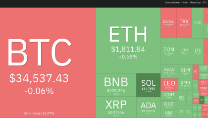 Price analysis 10/30: SPX, DXY, BTC, ETH, BNB, XRP, SOL, ADA, DOGE, TON