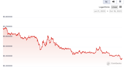 Sui token struggles to regain despite denial of 'unfounded' allegations