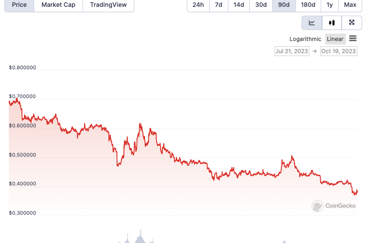 Sui token struggles to regain despite denial of 'unfounded' allegations