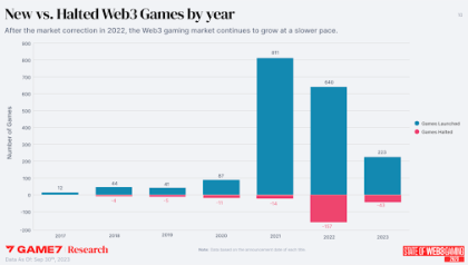 65% plunge in Web3 Games in ’23 but ‘real hits’ coming, $26M NFL Rivals NFT: Web3 Gamer