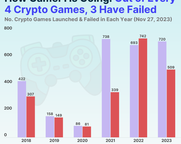 Over 75% of Web3 games ‘failed’ in last five years: CoinGecko