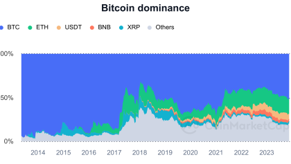 Rethinking Bitcoin 'dominance' at 51% — A misleading metric?