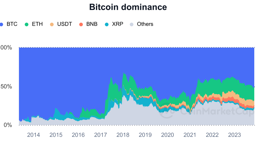 Rethinking Bitcoin 'dominance' at 51% — A misleading metric?