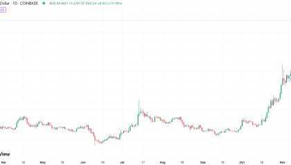 Solana jumps 20% as Cathie Wood lauds its speed and cost over Ethereum