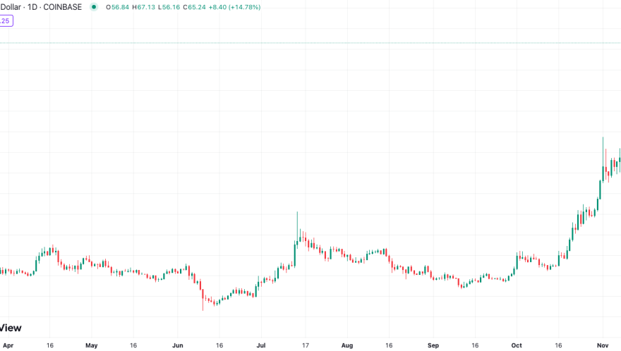 Solana jumps 20% as Cathie Wood lauds its speed and cost over Ethereum